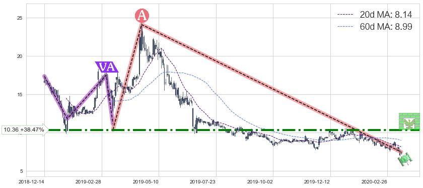 360金融(QFIN)中线趋势趋势阶段分析图-阿布量化