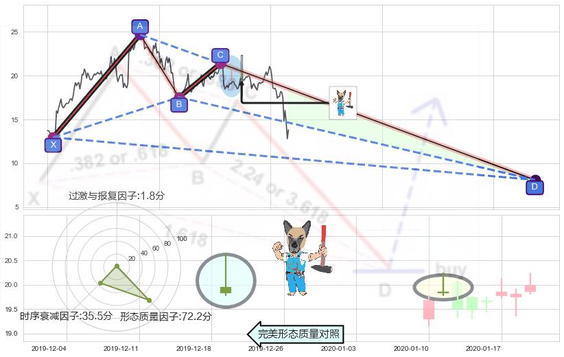看跌(高位倒锤头)流星线+高档五阴线+墓碑十字线（墓碑线）+顶部尽头线（下山虎）+下跌孤独十字星+吊颈线（上吊线）+下跌螺旋桨 ➕ 谐波(XABCD)