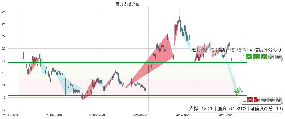 QIWI Plc(usQIWI)阻力支撑位图-阿布量化