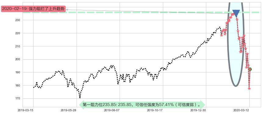 纳指ETF-PowerShares阻力支撑位图-阿布量化