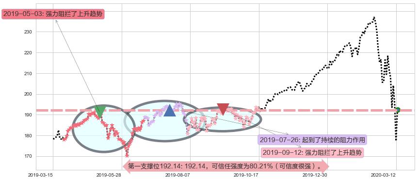 纳指ETF-PowerShares阻力支撑位图-阿布量化