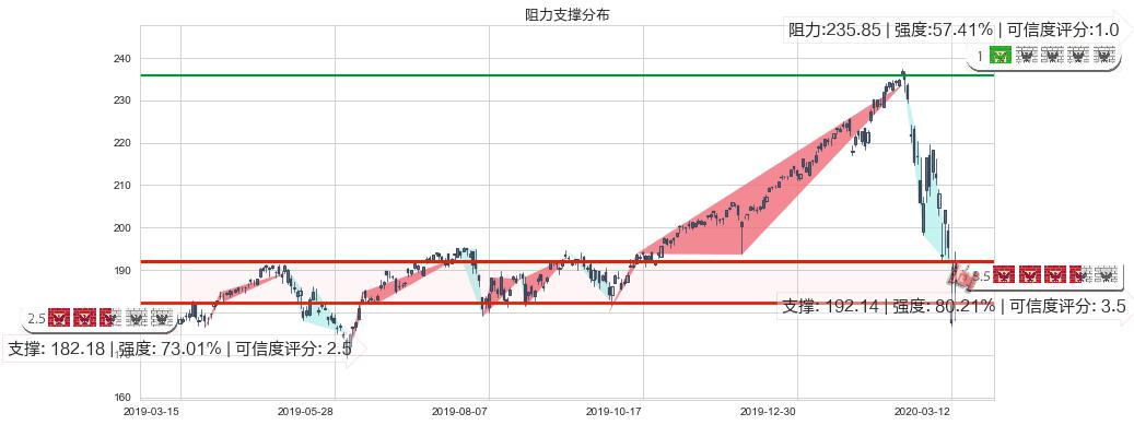 纳指ETF-PowerShares(usQQQ)阻力支撑位图-阿布量化