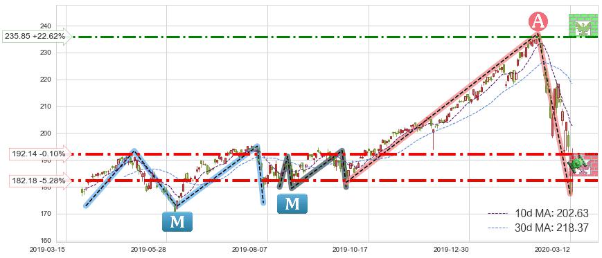 纳指ETF-PowerShares(QQQ)短线趋势趋势阶段分析图-阿布量化