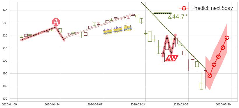 纳指ETF-PowerShares(usQQQ)价格预测图-阿布量化