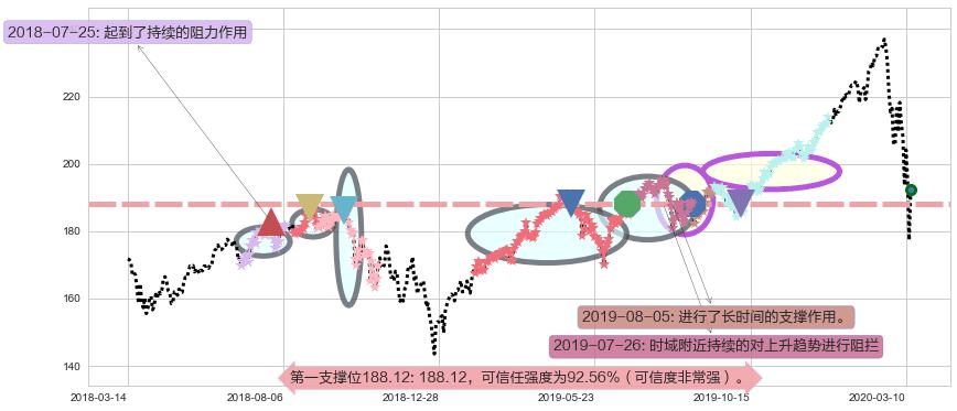 纳指ETF-PowerShares阻力支撑位图-阿布量化