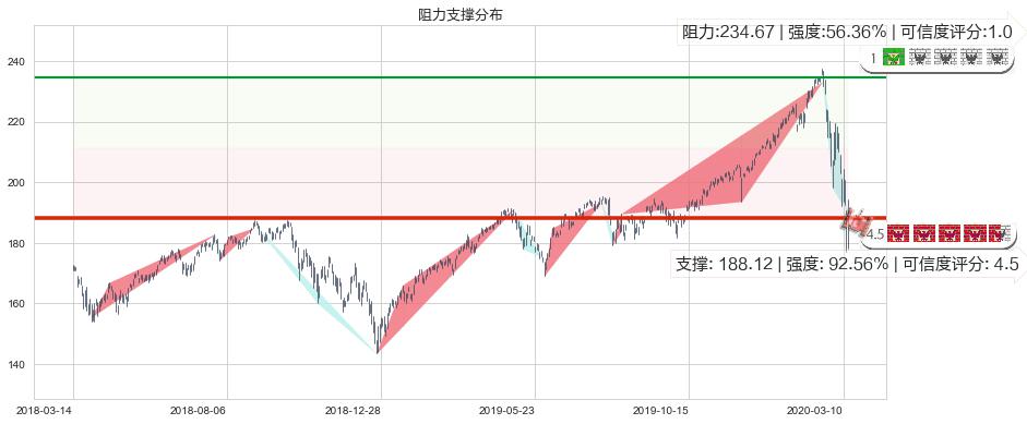 纳指ETF-PowerShares(usQQQ)阻力支撑位图-阿布量化