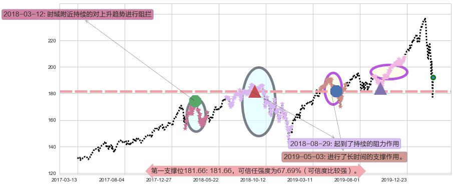 纳指ETF-PowerShares阻力支撑位图-阿布量化