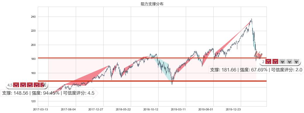 纳指ETF-PowerShares(usQQQ)阻力支撑位图-阿布量化