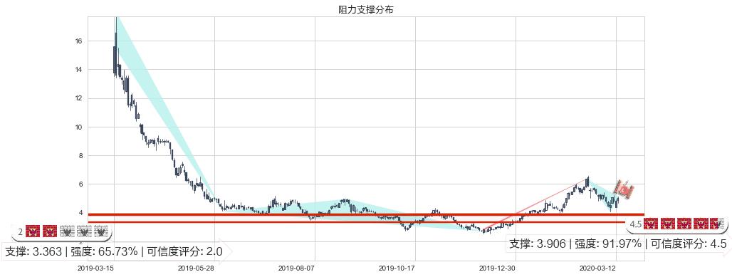 趣头条(usQTT)阻力支撑位图-阿布量化