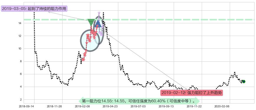 趣头条阻力支撑位图-阿布量化