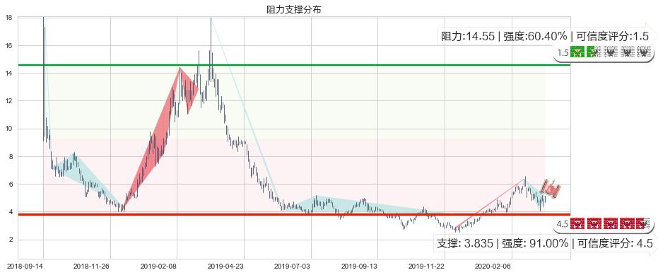 趣头条(usQTT)阻力支撑位图-阿布量化