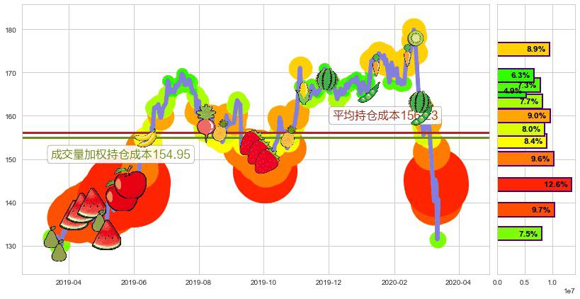 法拉利(usRACE)持仓成本图-阿布量化