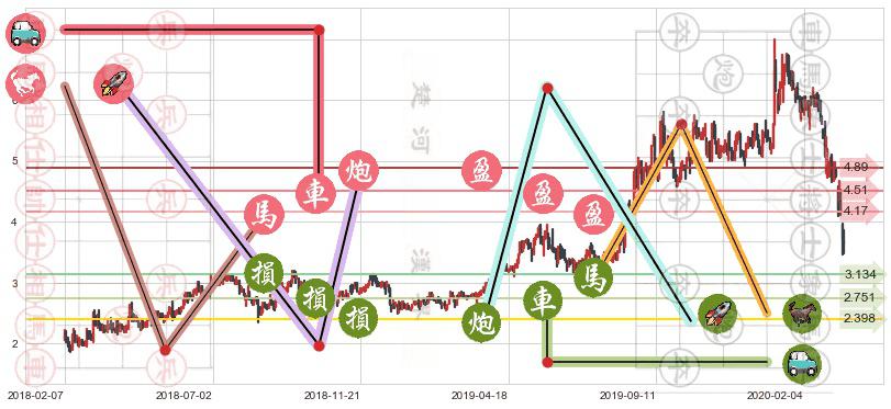 Rada Electronics(usRADA)止盈止损位分析