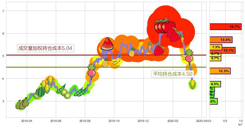 Rada Electronics(usRADA)持仓成本图-阿布量化