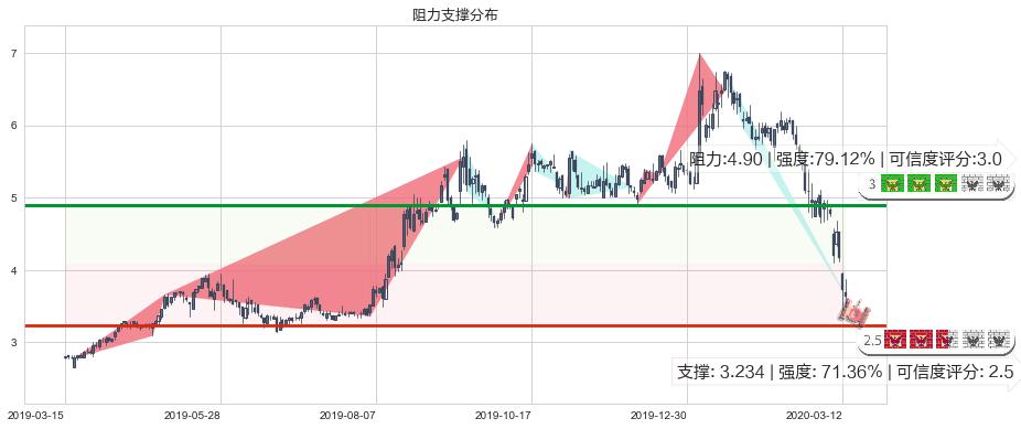 Rada Electronics(usRADA)阻力支撑位图-阿布量化