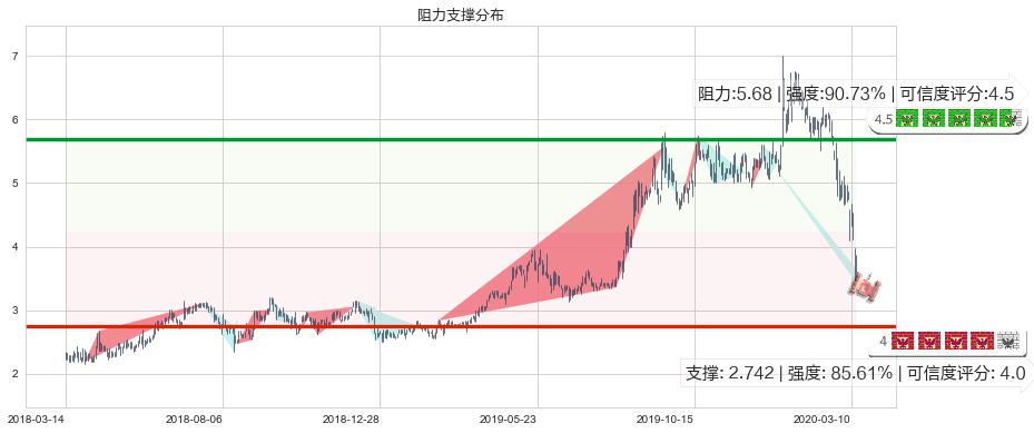 Rada Electronics(usRADA)阻力支撑位图-阿布量化