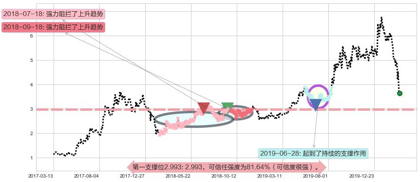 Rada Electronics阻力支撑位图-阿布量化