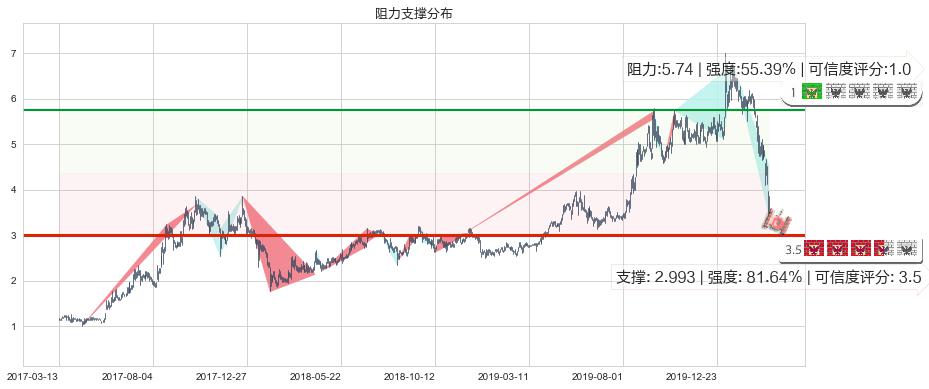 Rada Electronics(usRADA)阻力支撑位图-阿布量化