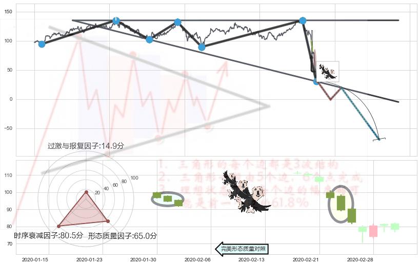 三只乌鸦+空方炮+吊颈线（上吊线）+倾盆大雨+下跌螺旋桨+下降插入线（坠落线）+射击之星形态 ➕ 突破整理