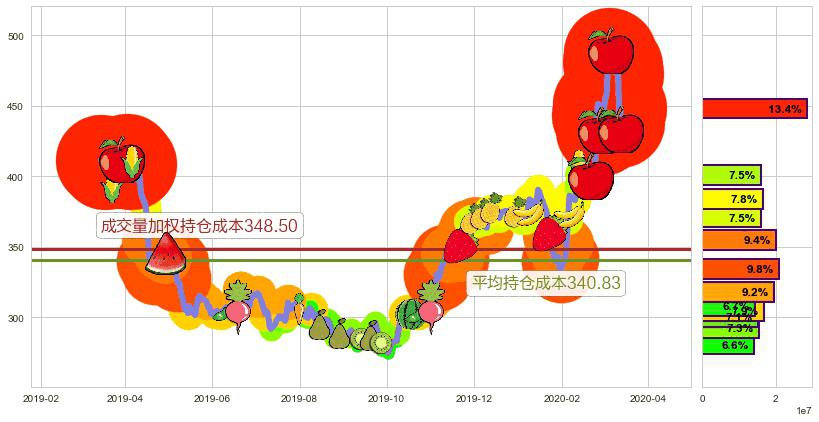 再生元制药(usREGN)持仓成本图-阿布量化