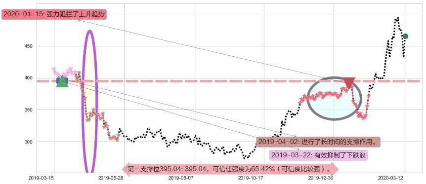 再生元制药阻力支撑位图-阿布量化