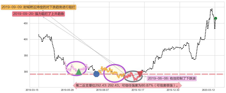 再生元制药阻力支撑位图-阿布量化