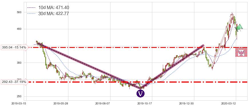 再生元制药(REGN)短线趋势趋势阶段分析图-阿布量化