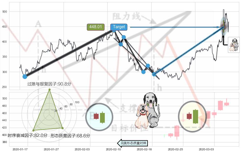 阴包阳形态+三空阳线+看跌(高位倒锤头)流星线 ➕ 突破整理