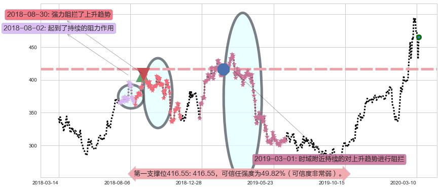 再生元制药阻力支撑位图-阿布量化