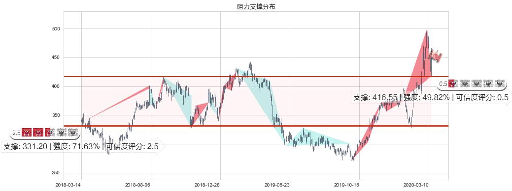 再生元制药(usREGN)阻力支撑位图-阿布量化