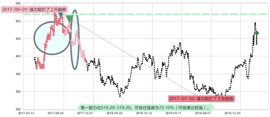 再生元制药阻力支撑位图-阿布量化