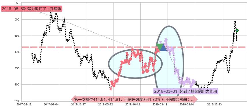 再生元制药阻力支撑位图-阿布量化