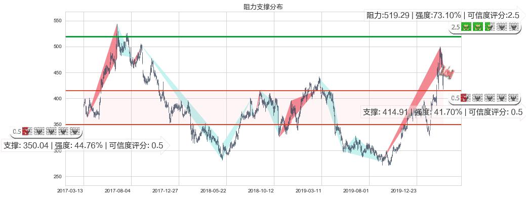 再生元制药(usREGN)阻力支撑位图-阿布量化