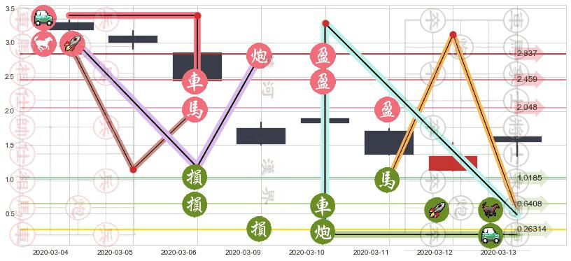 Transocean(usRIG)止盈止损位分析