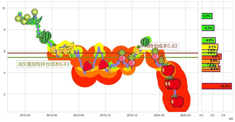 Transocean(usRIG)持仓成本图-阿布量化