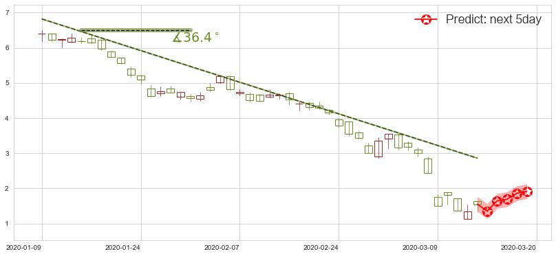 预测Transocean(usRIG)价格K线图-阿布量化