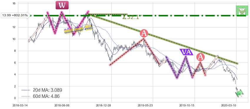 Transocean(RIG)中线趋势趋势阶段分析图-阿布量化