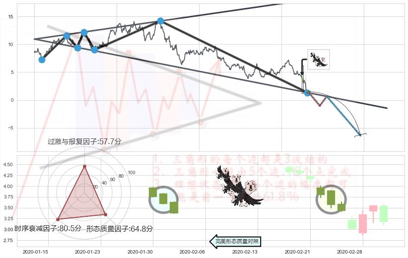 三只乌鸦+空方炮+吊颈线（上吊线）+下跌螺旋桨+下降插入线（坠落线）+黄昏之星（夜星） ➕ 突破整理