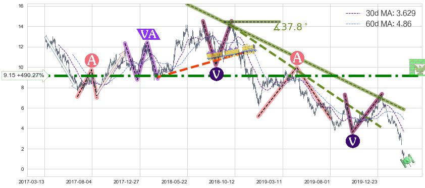 Transocean(RIG)长线趋势趋势阶段分析图-阿布量化