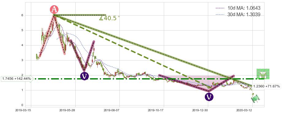 Riot Blockchain, Inc.(RIOT)短线趋势趋势阶段分析图-阿布量化