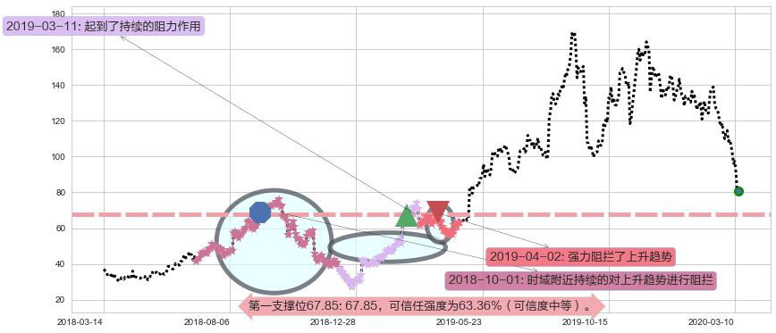 Roku流媒体阻力支撑位图-阿布量化