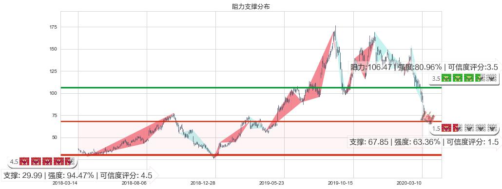 Roku流媒体(usROKU)阻力支撑位图-阿布量化