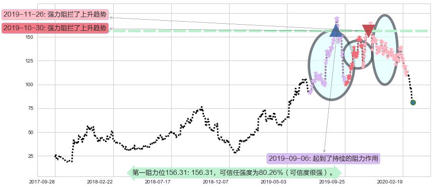 Roku流媒体阻力支撑位图-阿布量化