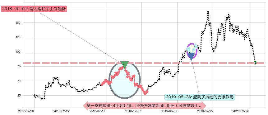 Roku流媒体阻力支撑位图-阿布量化