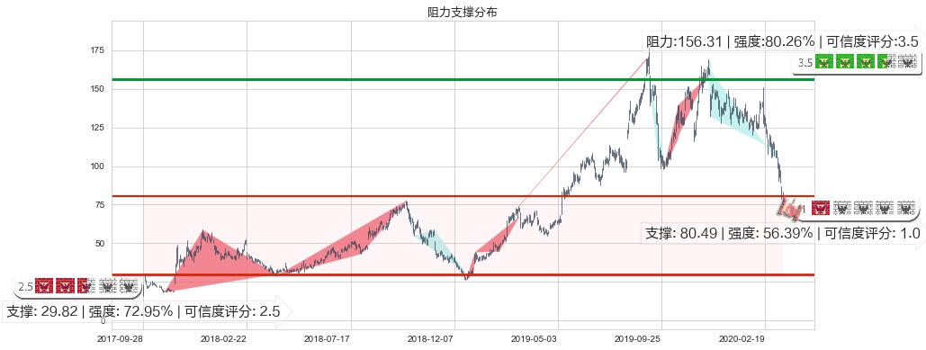 Roku流媒体(usROKU)阻力支撑位图-阿布量化