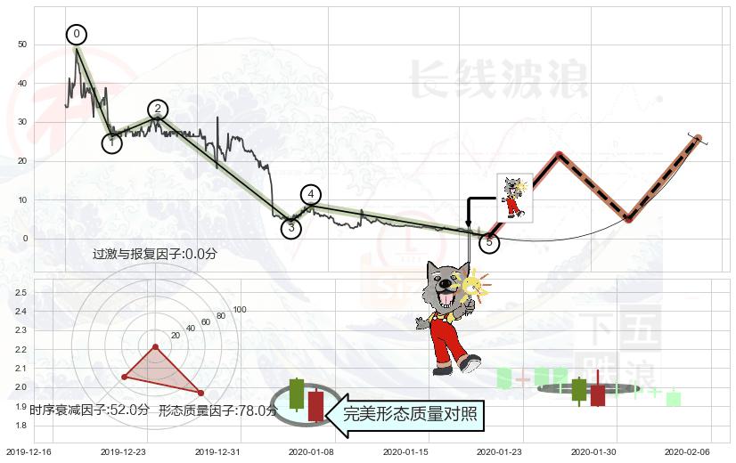曙光初现形态+上涨镊子线（U形磁铁）+上涨身怀六甲+单针探底（定海神针）+看涨(低位)倒锤头线+早晨之星（黎明之星） ➕ 调整浪ABC