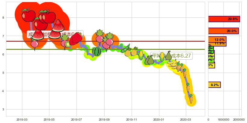 红黄蓝教育(usRYB)持仓成本图-阿布量化