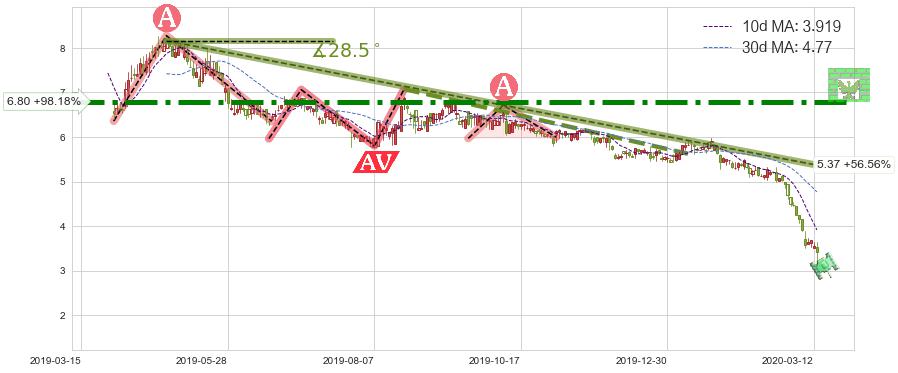 红黄蓝教育(RYB)短线趋势趋势阶段分析图-阿布量化