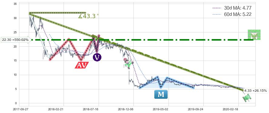 红黄蓝教育(RYB)长线趋势趋势阶段分析图-阿布量化