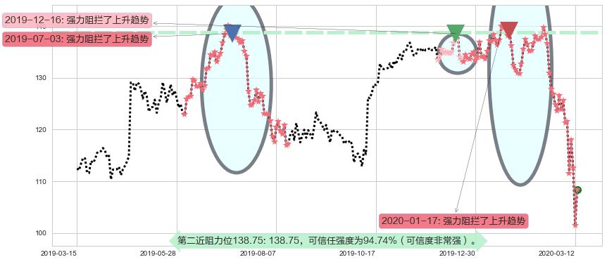 SAP SE阻力支撑位图-阿布量化